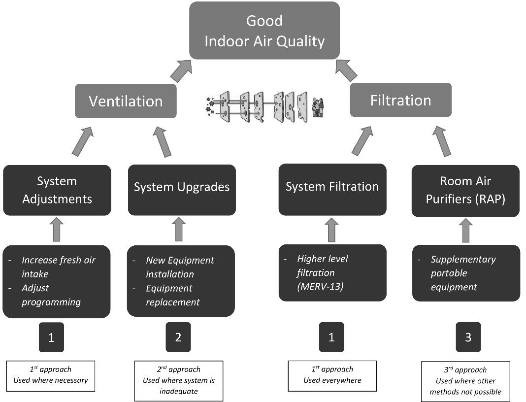 Good indoor air quality requires ventilation and filtration.